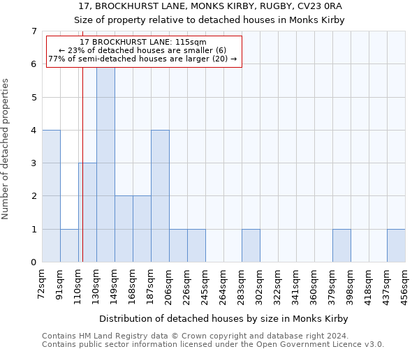 17, BROCKHURST LANE, MONKS KIRBY, RUGBY, CV23 0RA: Size of property relative to detached houses in Monks Kirby