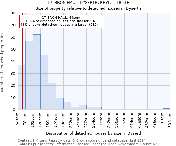 17, BRON HAUL, DYSERTH, RHYL, LL18 6LE: Size of property relative to detached houses in Dyserth