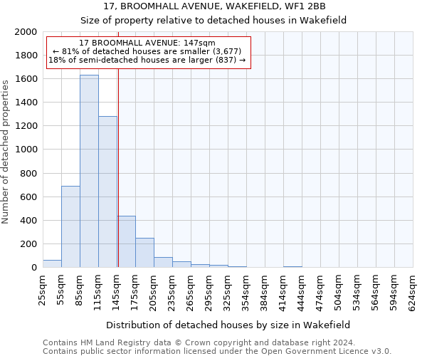 17, BROOMHALL AVENUE, WAKEFIELD, WF1 2BB: Size of property relative to detached houses in Wakefield