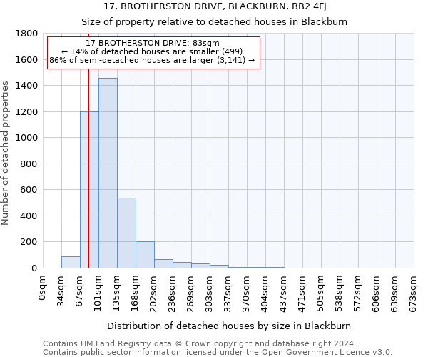 17, BROTHERSTON DRIVE, BLACKBURN, BB2 4FJ: Size of property relative to detached houses in Blackburn