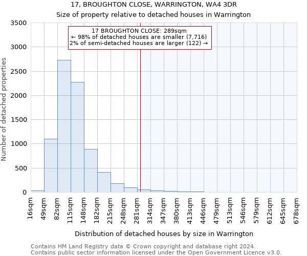 17, BROUGHTON CLOSE, WARRINGTON, WA4 3DR: Size of property relative to detached houses in Warrington