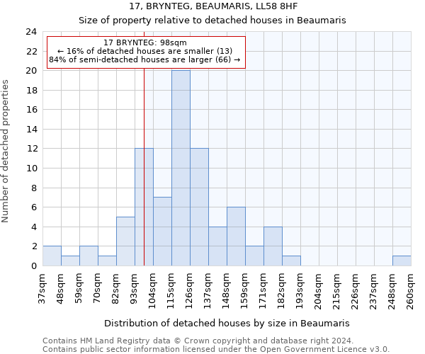 17, BRYNTEG, BEAUMARIS, LL58 8HF: Size of property relative to detached houses in Beaumaris