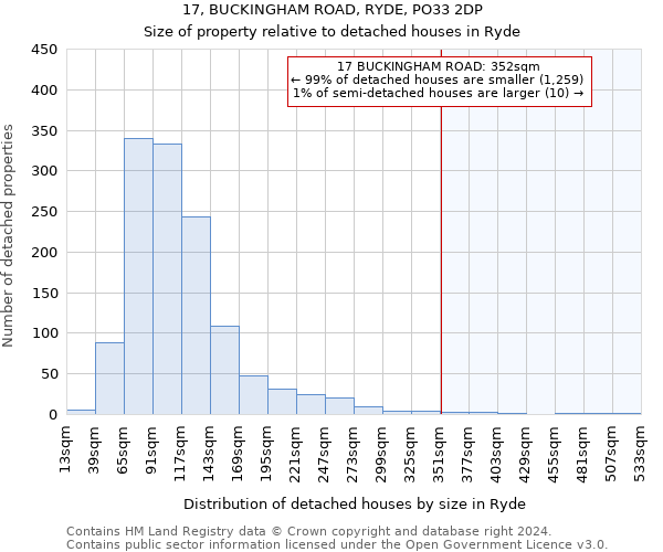 17, BUCKINGHAM ROAD, RYDE, PO33 2DP: Size of property relative to detached houses in Ryde