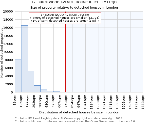 17, BURNTWOOD AVENUE, HORNCHURCH, RM11 3JD: Size of property relative to detached houses in London