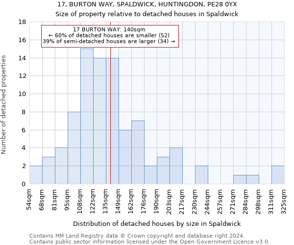 17, BURTON WAY, SPALDWICK, HUNTINGDON, PE28 0YX: Size of property relative to detached houses in Spaldwick