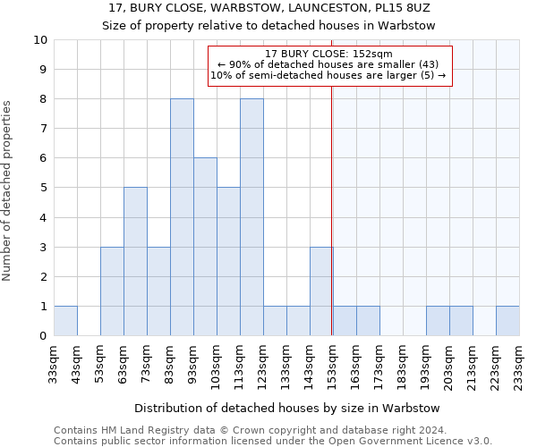 17, BURY CLOSE, WARBSTOW, LAUNCESTON, PL15 8UZ: Size of property relative to detached houses in Warbstow