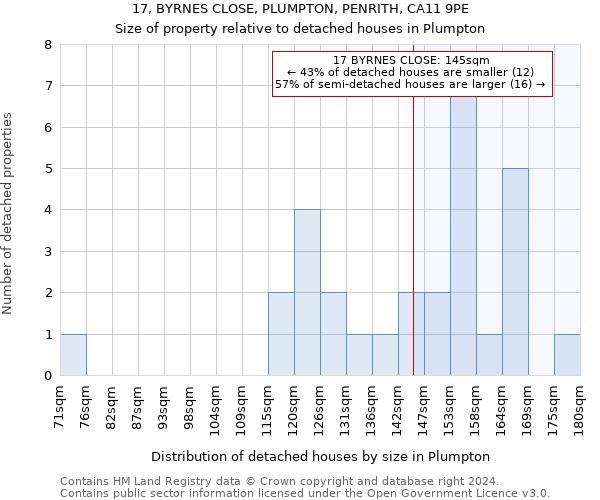 17, BYRNES CLOSE, PLUMPTON, PENRITH, CA11 9PE: Size of property relative to detached houses in Plumpton