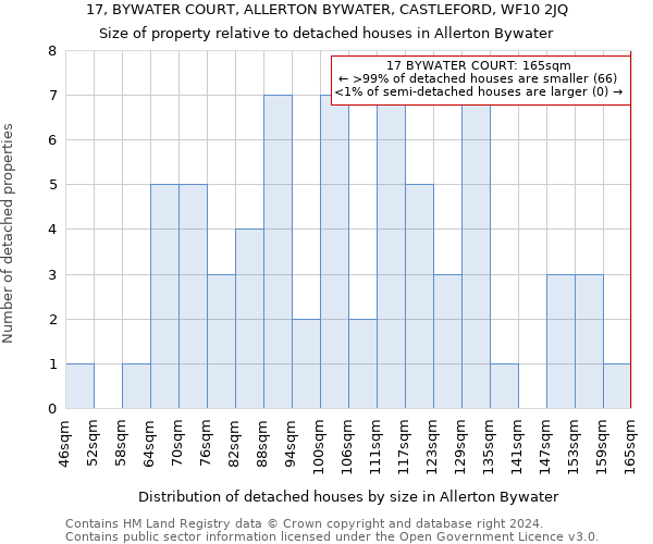 17, BYWATER COURT, ALLERTON BYWATER, CASTLEFORD, WF10 2JQ: Size of property relative to detached houses in Allerton Bywater