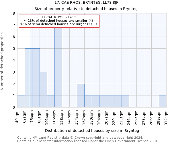 17, CAE RHOS, BRYNTEG, LL78 8JF: Size of property relative to detached houses in Brynteg