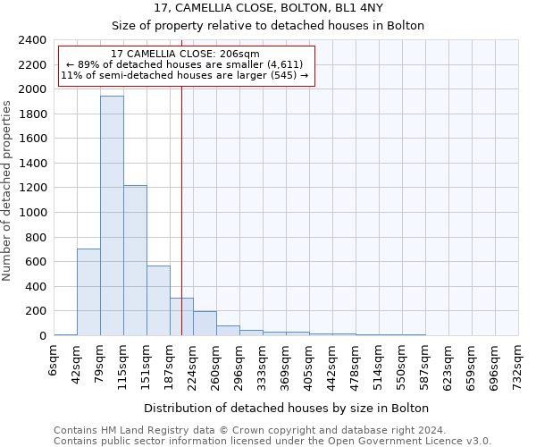 17, CAMELLIA CLOSE, BOLTON, BL1 4NY: Size of property relative to detached houses in Bolton