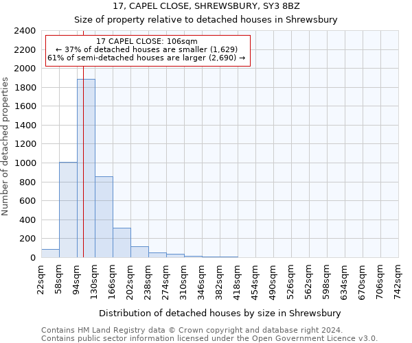 17, CAPEL CLOSE, SHREWSBURY, SY3 8BZ: Size of property relative to detached houses in Shrewsbury