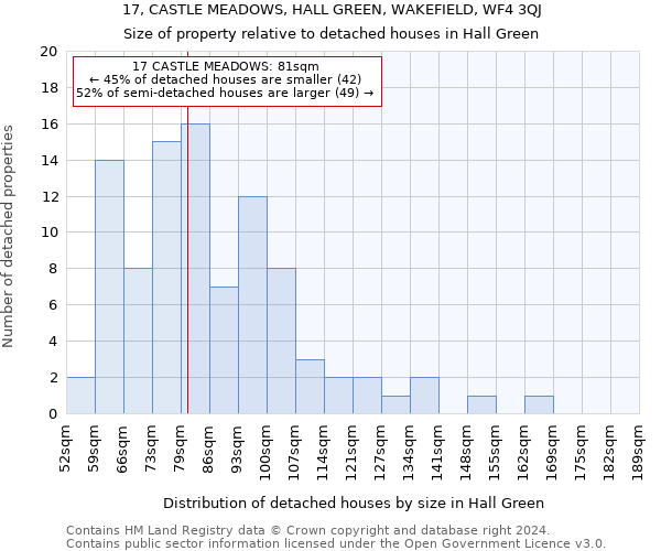 17, CASTLE MEADOWS, HALL GREEN, WAKEFIELD, WF4 3QJ: Size of property relative to detached houses in Hall Green