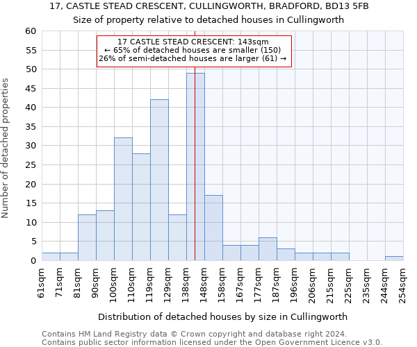 17, CASTLE STEAD CRESCENT, CULLINGWORTH, BRADFORD, BD13 5FB: Size of property relative to detached houses in Cullingworth