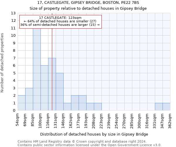 17, CASTLEGATE, GIPSEY BRIDGE, BOSTON, PE22 7BS: Size of property relative to detached houses in Gipsey Bridge