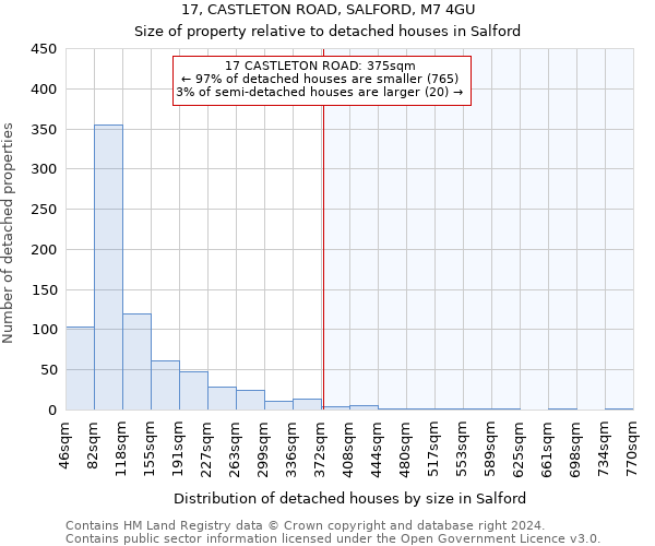 17, CASTLETON ROAD, SALFORD, M7 4GU: Size of property relative to detached houses in Salford