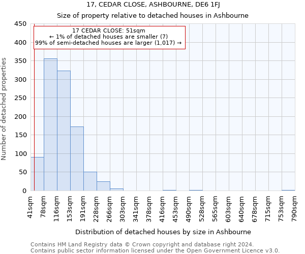 17, CEDAR CLOSE, ASHBOURNE, DE6 1FJ: Size of property relative to detached houses in Ashbourne