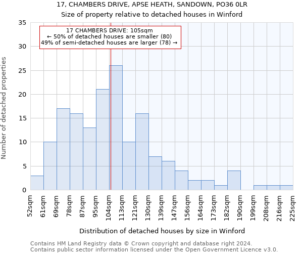 17, CHAMBERS DRIVE, APSE HEATH, SANDOWN, PO36 0LR: Size of property relative to detached houses in Winford