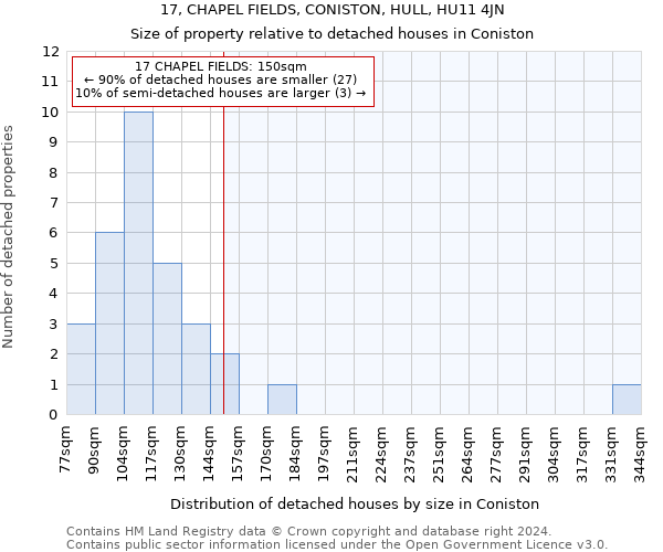 17, CHAPEL FIELDS, CONISTON, HULL, HU11 4JN: Size of property relative to detached houses in Coniston