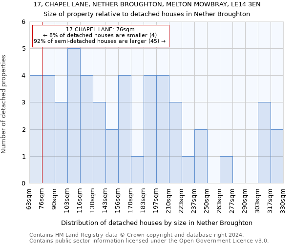 17, CHAPEL LANE, NETHER BROUGHTON, MELTON MOWBRAY, LE14 3EN: Size of property relative to detached houses in Nether Broughton