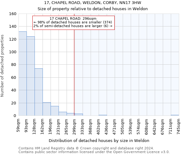 17, CHAPEL ROAD, WELDON, CORBY, NN17 3HW: Size of property relative to detached houses in Weldon