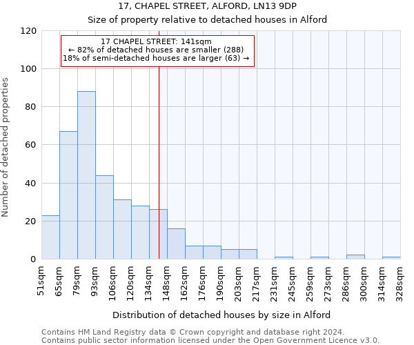 17, CHAPEL STREET, ALFORD, LN13 9DP: Size of property relative to detached houses in Alford