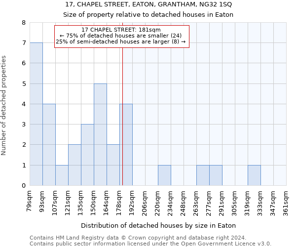 17, CHAPEL STREET, EATON, GRANTHAM, NG32 1SQ: Size of property relative to detached houses in Eaton