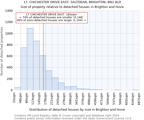 17, CHICHESTER DRIVE EAST, SALTDEAN, BRIGHTON, BN2 8LD: Size of property relative to detached houses in Brighton and Hove