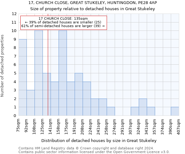 17, CHURCH CLOSE, GREAT STUKELEY, HUNTINGDON, PE28 4AP: Size of property relative to detached houses in Great Stukeley