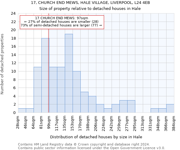 17, CHURCH END MEWS, HALE VILLAGE, LIVERPOOL, L24 4EB: Size of property relative to detached houses in Hale