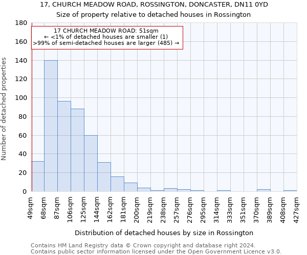 17, CHURCH MEADOW ROAD, ROSSINGTON, DONCASTER, DN11 0YD: Size of property relative to detached houses in Rossington