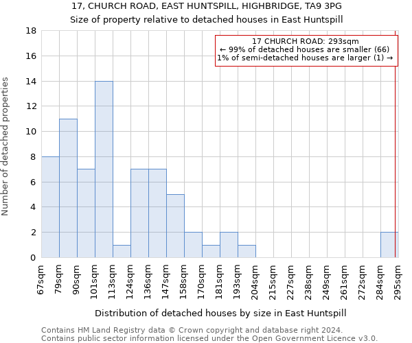 17, CHURCH ROAD, EAST HUNTSPILL, HIGHBRIDGE, TA9 3PG: Size of property relative to detached houses in East Huntspill