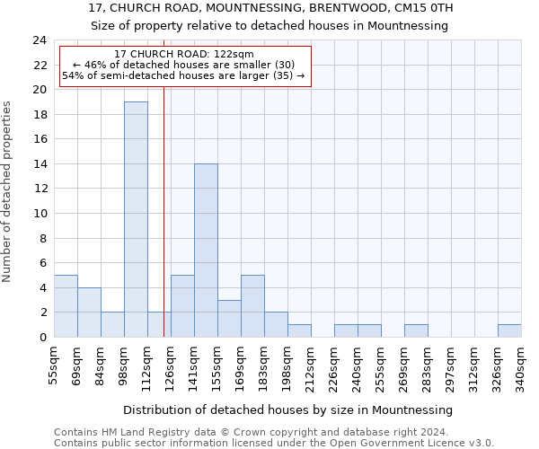 17, CHURCH ROAD, MOUNTNESSING, BRENTWOOD, CM15 0TH: Size of property relative to detached houses in Mountnessing