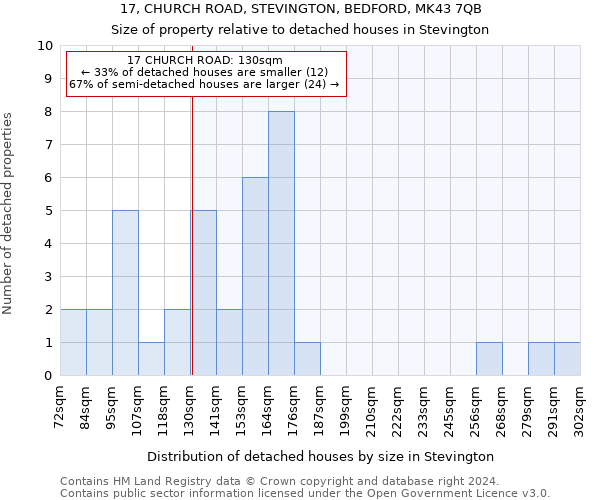 17, CHURCH ROAD, STEVINGTON, BEDFORD, MK43 7QB: Size of property relative to detached houses in Stevington