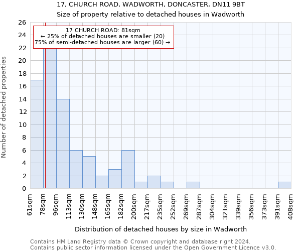 17, CHURCH ROAD, WADWORTH, DONCASTER, DN11 9BT: Size of property relative to detached houses in Wadworth