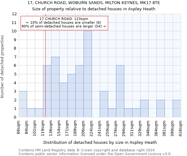 17, CHURCH ROAD, WOBURN SANDS, MILTON KEYNES, MK17 8TE: Size of property relative to detached houses in Aspley Heath