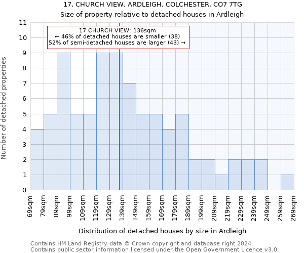 17, CHURCH VIEW, ARDLEIGH, COLCHESTER, CO7 7TG: Size of property relative to detached houses in Ardleigh