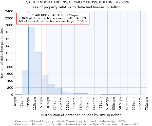 17, CLARENDON GARDENS, BROMLEY CROSS, BOLTON, BL7 9GW: Size of property relative to detached houses in Bolton