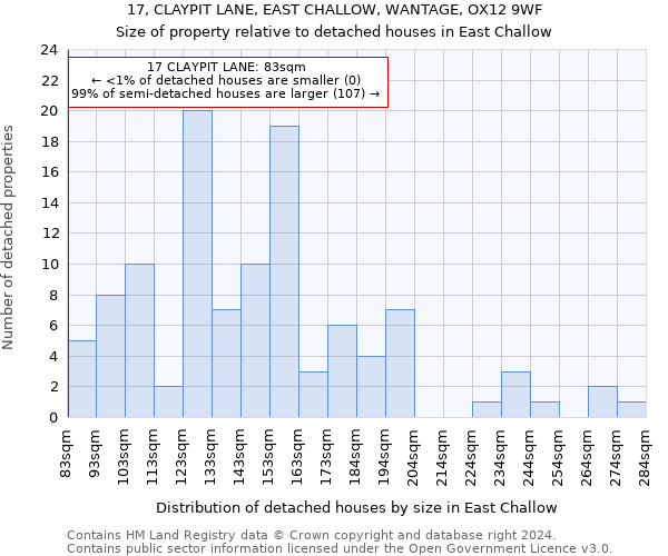 17, CLAYPIT LANE, EAST CHALLOW, WANTAGE, OX12 9WF: Size of property relative to detached houses in East Challow