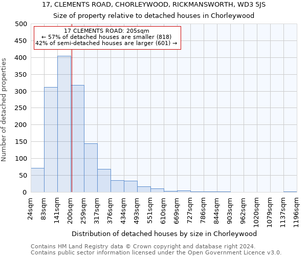 17, CLEMENTS ROAD, CHORLEYWOOD, RICKMANSWORTH, WD3 5JS: Size of property relative to detached houses in Chorleywood