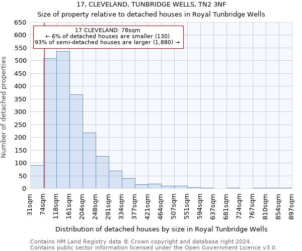 17, CLEVELAND, TUNBRIDGE WELLS, TN2 3NF: Size of property relative to detached houses in Royal Tunbridge Wells