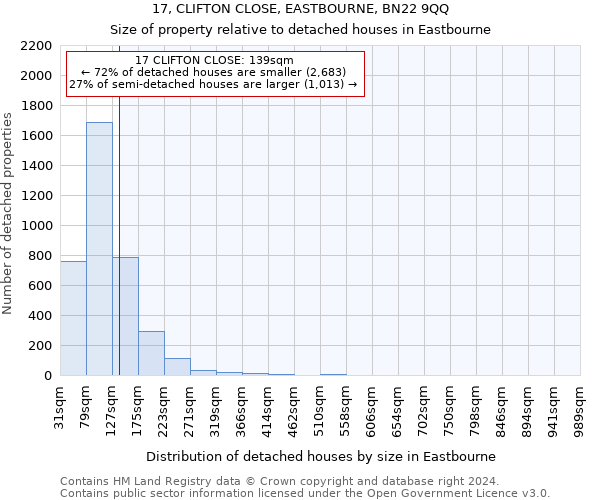 17, CLIFTON CLOSE, EASTBOURNE, BN22 9QQ: Size of property relative to detached houses in Eastbourne