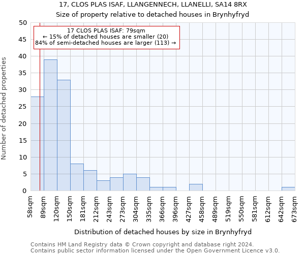 17, CLOS PLAS ISAF, LLANGENNECH, LLANELLI, SA14 8RX: Size of property relative to detached houses in Brynhyfryd