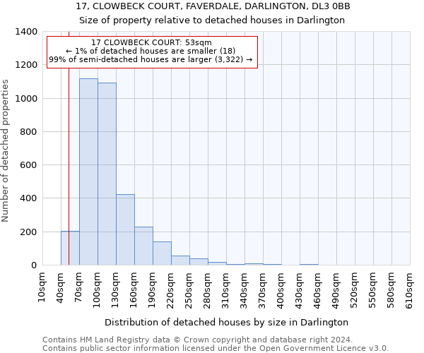 17, CLOWBECK COURT, FAVERDALE, DARLINGTON, DL3 0BB: Size of property relative to detached houses in Darlington