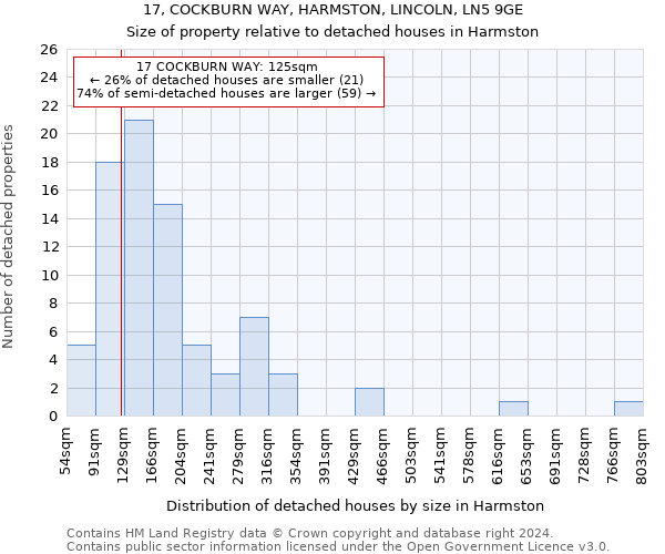 17, COCKBURN WAY, HARMSTON, LINCOLN, LN5 9GE: Size of property relative to detached houses in Harmston