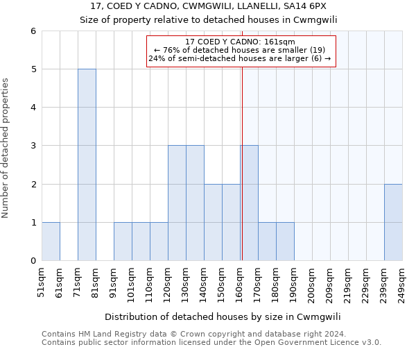 17, COED Y CADNO, CWMGWILI, LLANELLI, SA14 6PX: Size of property relative to detached houses in Cwmgwili