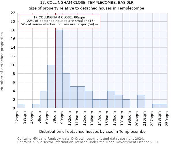 17, COLLINGHAM CLOSE, TEMPLECOMBE, BA8 0LR: Size of property relative to detached houses in Templecombe