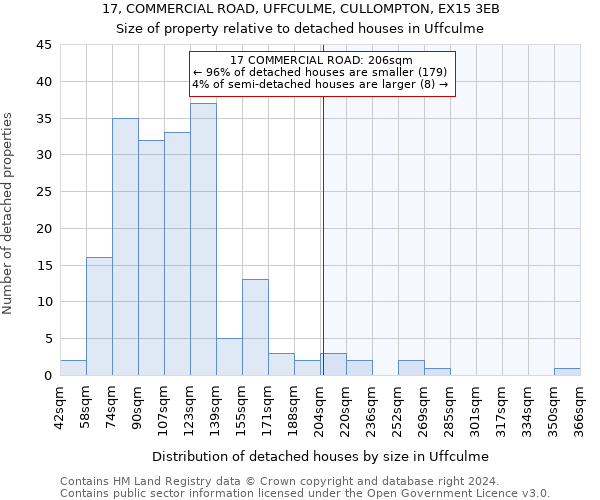 17, COMMERCIAL ROAD, UFFCULME, CULLOMPTON, EX15 3EB: Size of property relative to detached houses in Uffculme