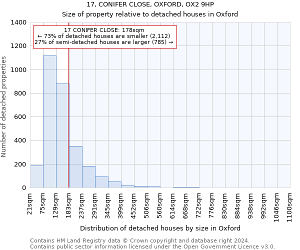 17, CONIFER CLOSE, OXFORD, OX2 9HP: Size of property relative to detached houses in Oxford