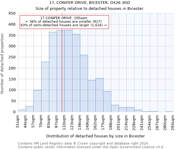 17, CONIFER DRIVE, BICESTER, OX26 3GD: Size of property relative to detached houses in Bicester