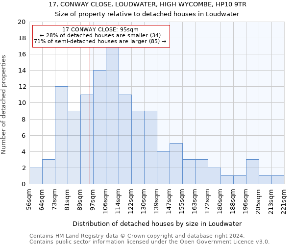 17, CONWAY CLOSE, LOUDWATER, HIGH WYCOMBE, HP10 9TR: Size of property relative to detached houses in Loudwater